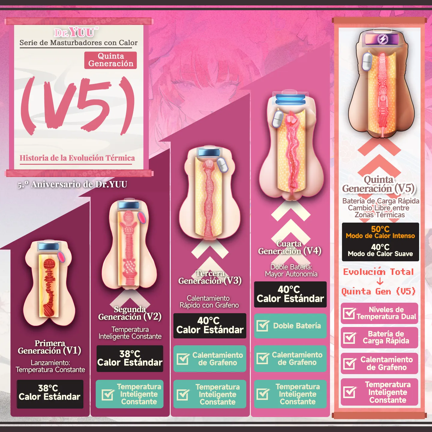 Evolución de la serie térmica de masturbadores Dr.YUU de la primera a la quinta generación V5