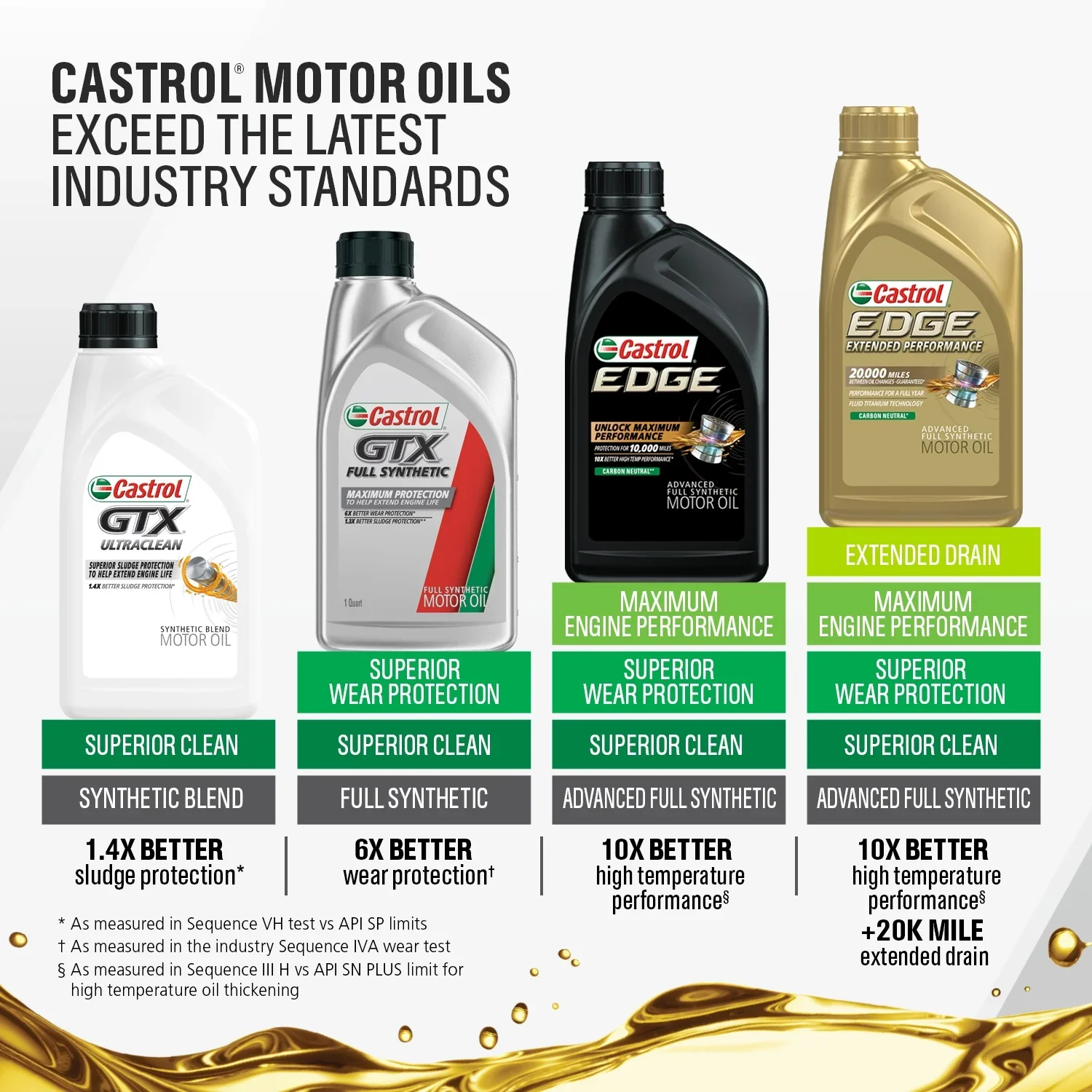 Castrol Edge 5W-30 K Advanced Full Synthetic Motor Oil, 5 Quarts, Case of 3