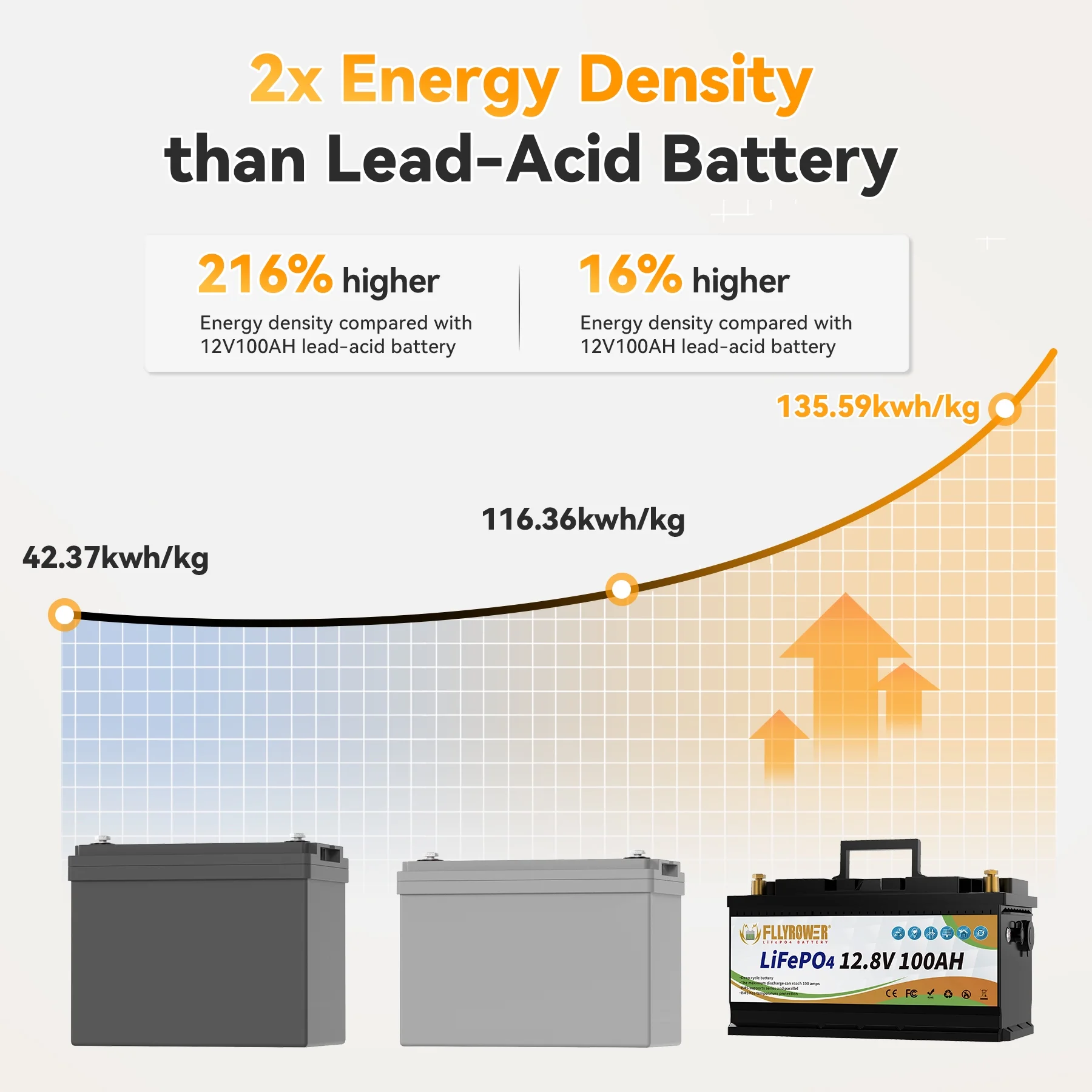 12V 100Ah LiFePO4 Lithium Battery with a Charger,for RV,Marine,Solar,Trolling Motor,Camping,Home Energy Storage,Built in 100A BMS,15000+Deep Cycles - Image 8