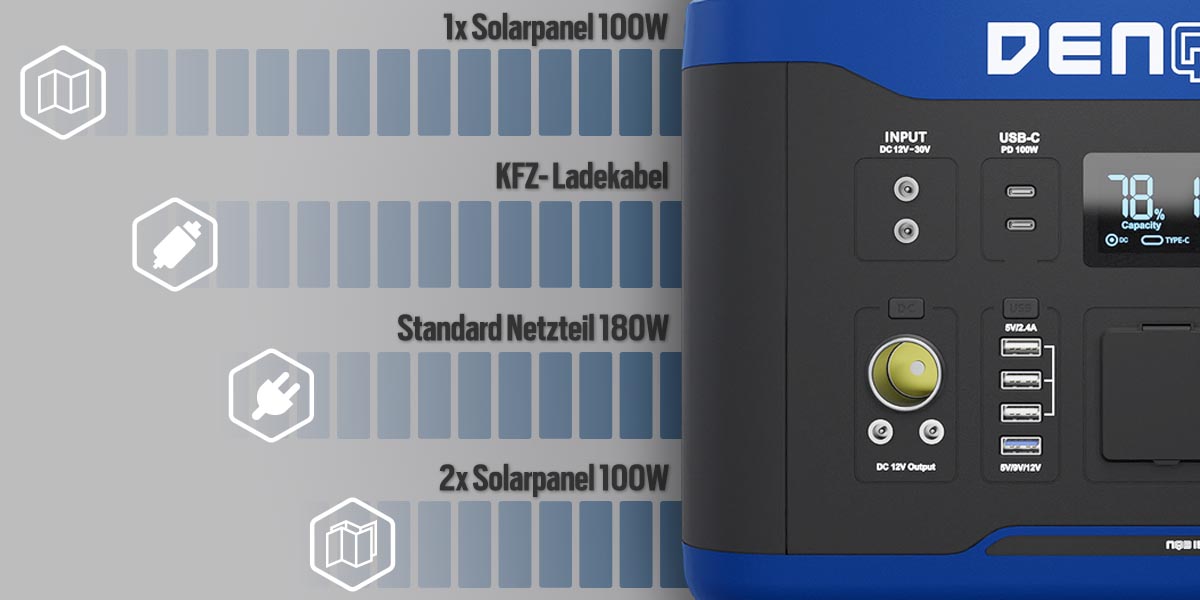 Aufladem?glichkeiten und Zeiten der 3000 W Powerstation