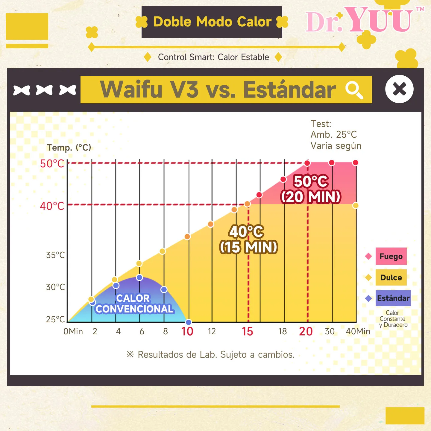 Gráfico de control inteligente con doble calor de 40°C y 50°C en el stroker Dr.YUU
