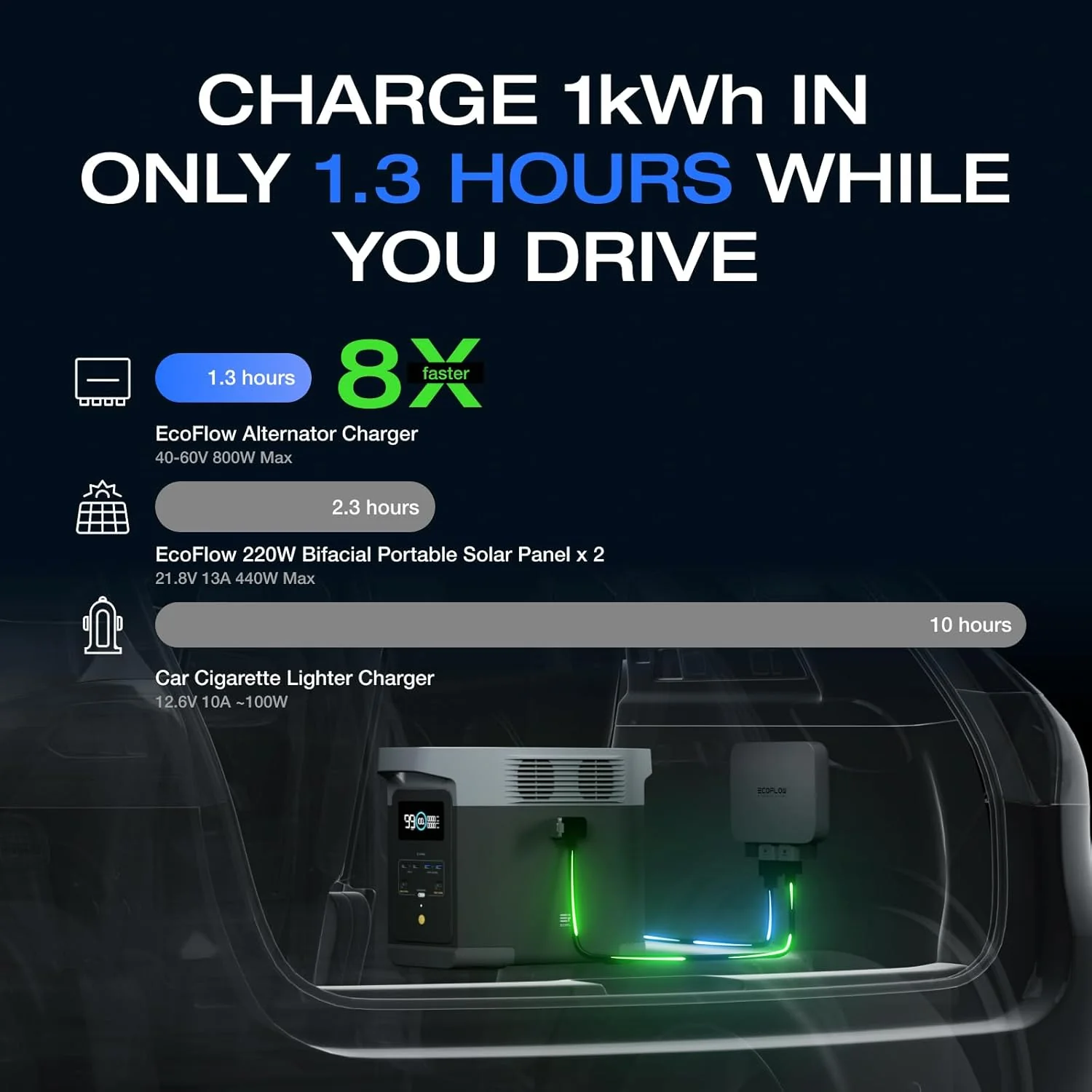 EF ECOFLOW 800W 3-in-1 Alternator Charger - 1kWh In 1.3 Hr - Image 2 EF ECOFLOW 800W 3-in-1 Alternator Charger - 1kWh In 1.3 Hr - Image 2