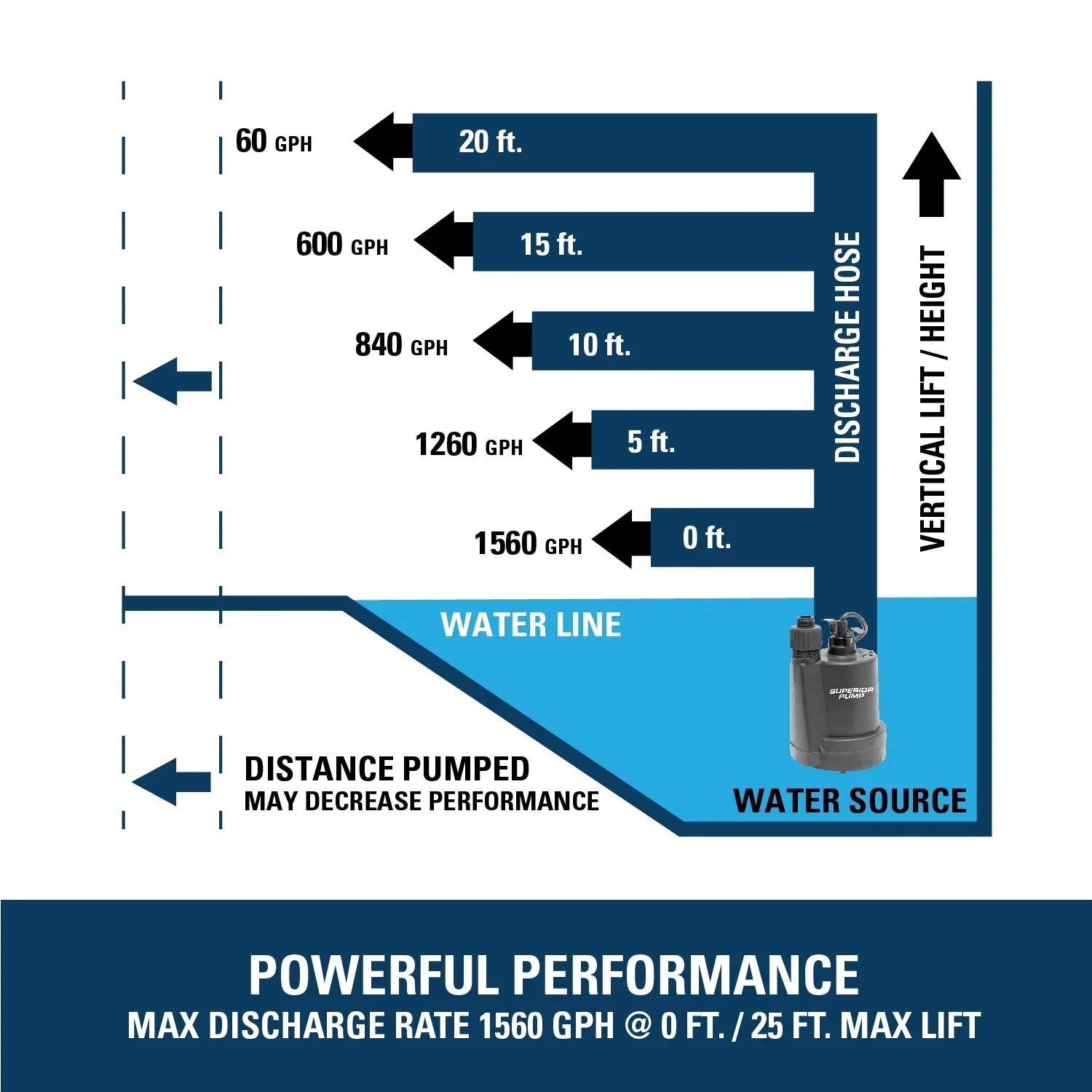 Superior Pump 1/5HP Multi-Use Submersible Utility Pump With 25-Foot Hose Kit - 91027 - Image 5 Superior Pump 1/5HP Multi-Use Submersible Utility Pump With 25-Foot Hose Kit - 91027 - Image 5