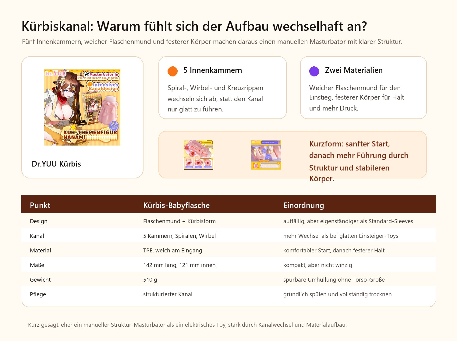 Dr.YUU Kürbis-Babyflaschen-Masturbator Infografik mit 5 Kammern, zwei Materialien und 121 mm Kanal