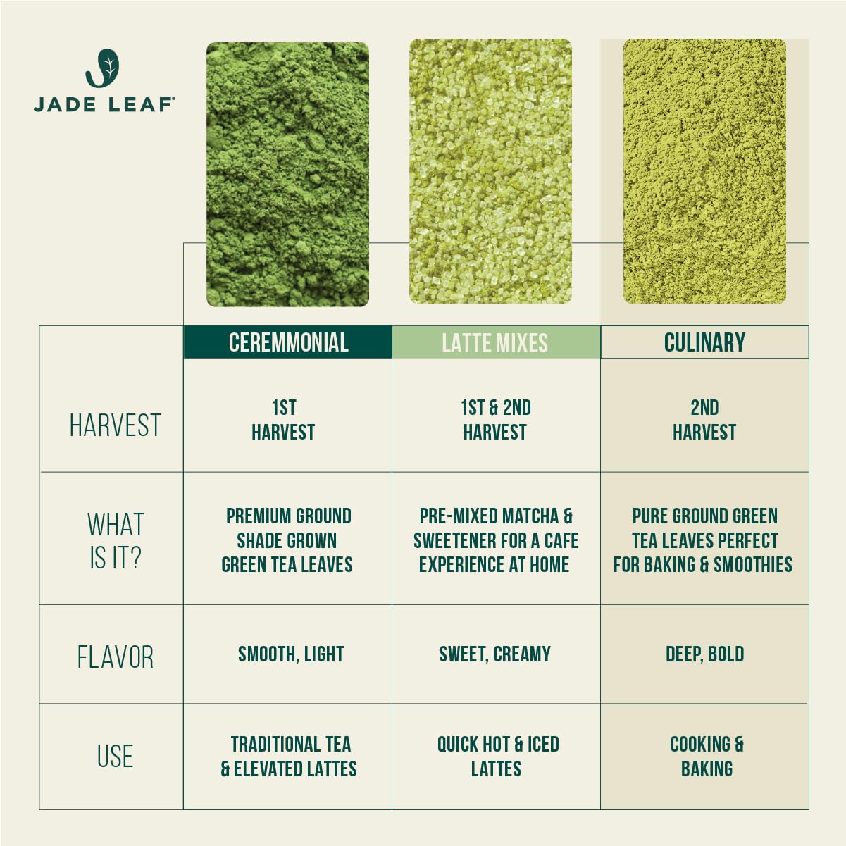 Jade Leaf Matcha Organic Barista Blend Ceremonial Grade Matcha Green Tea Powder - 100% Pure Japanese First Harvest Green Tea for Lattes from Uji and Kagoshima, 30g / 1.06 Ounce (Pack of 1)