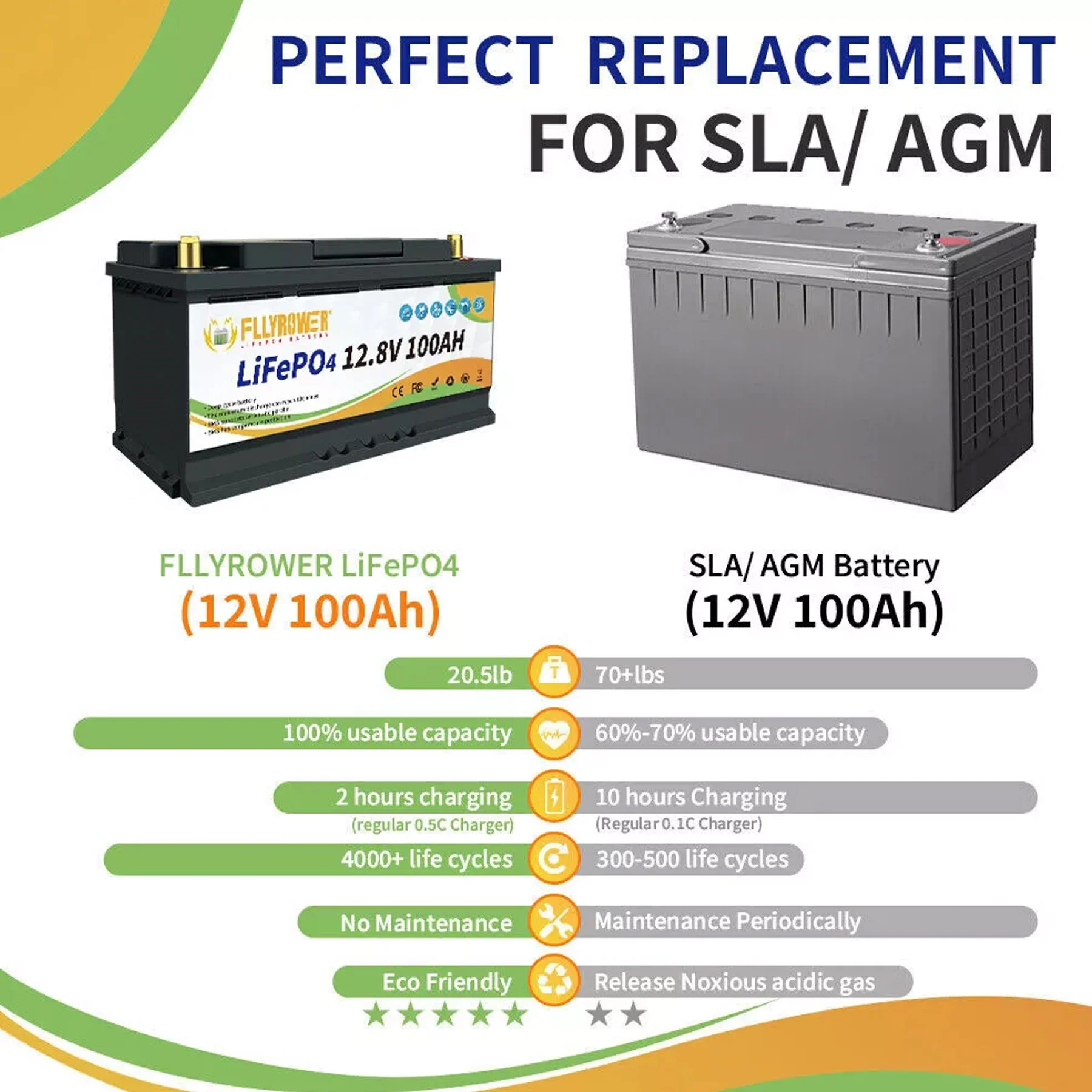 12V 100Ah LiFePO4 Lithium Battery with a Charger,for RV,Marine,Solar,Trolling Motor,Camping,Home Energy Storage,Built in 100A BMS,15000+Deep Cycles - Image 15