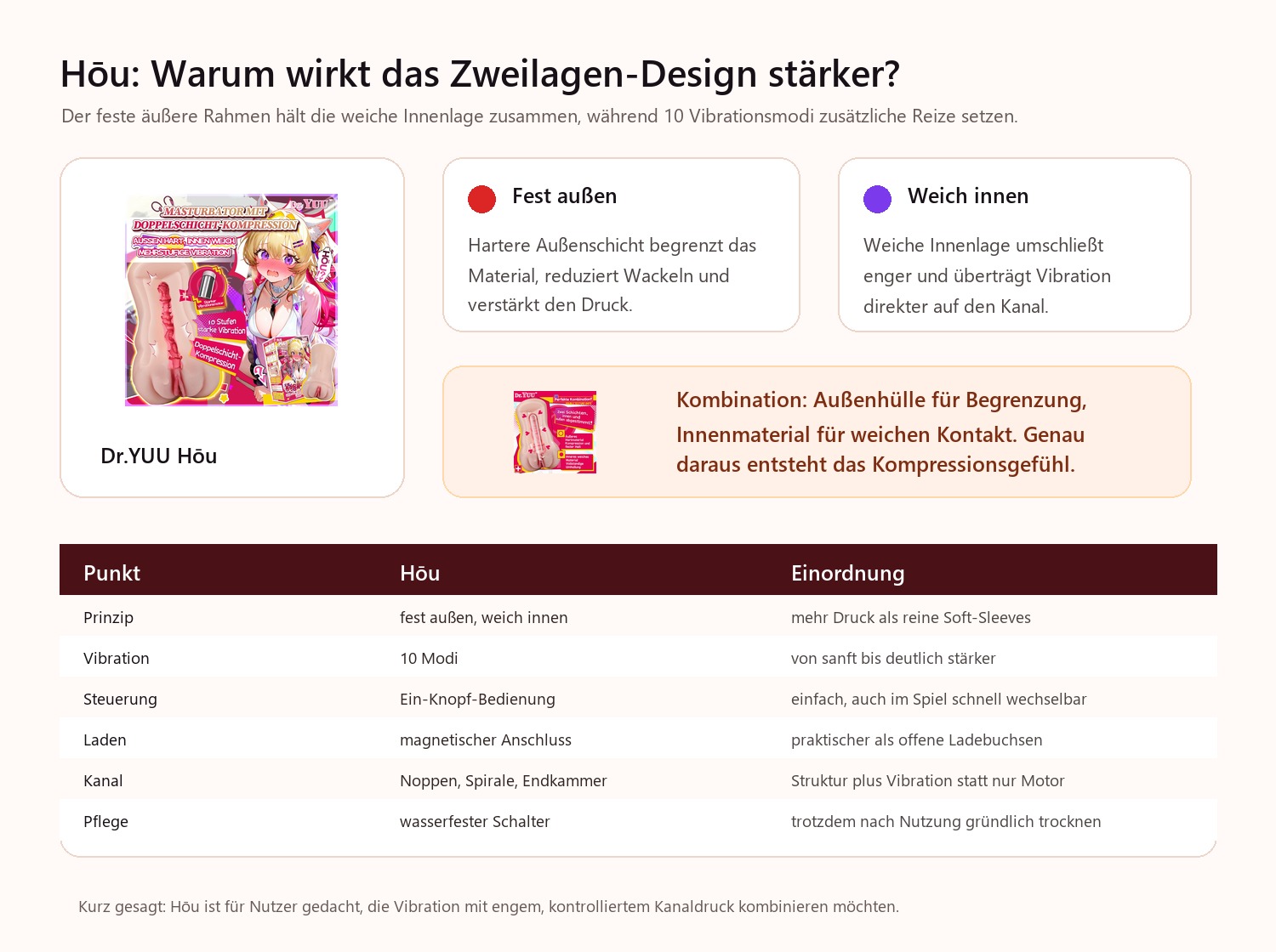 Dr.YUU Hōu Zweilagen-Kompression Infografik mit 10 Modi, Magnetladung und Kanalstruktur