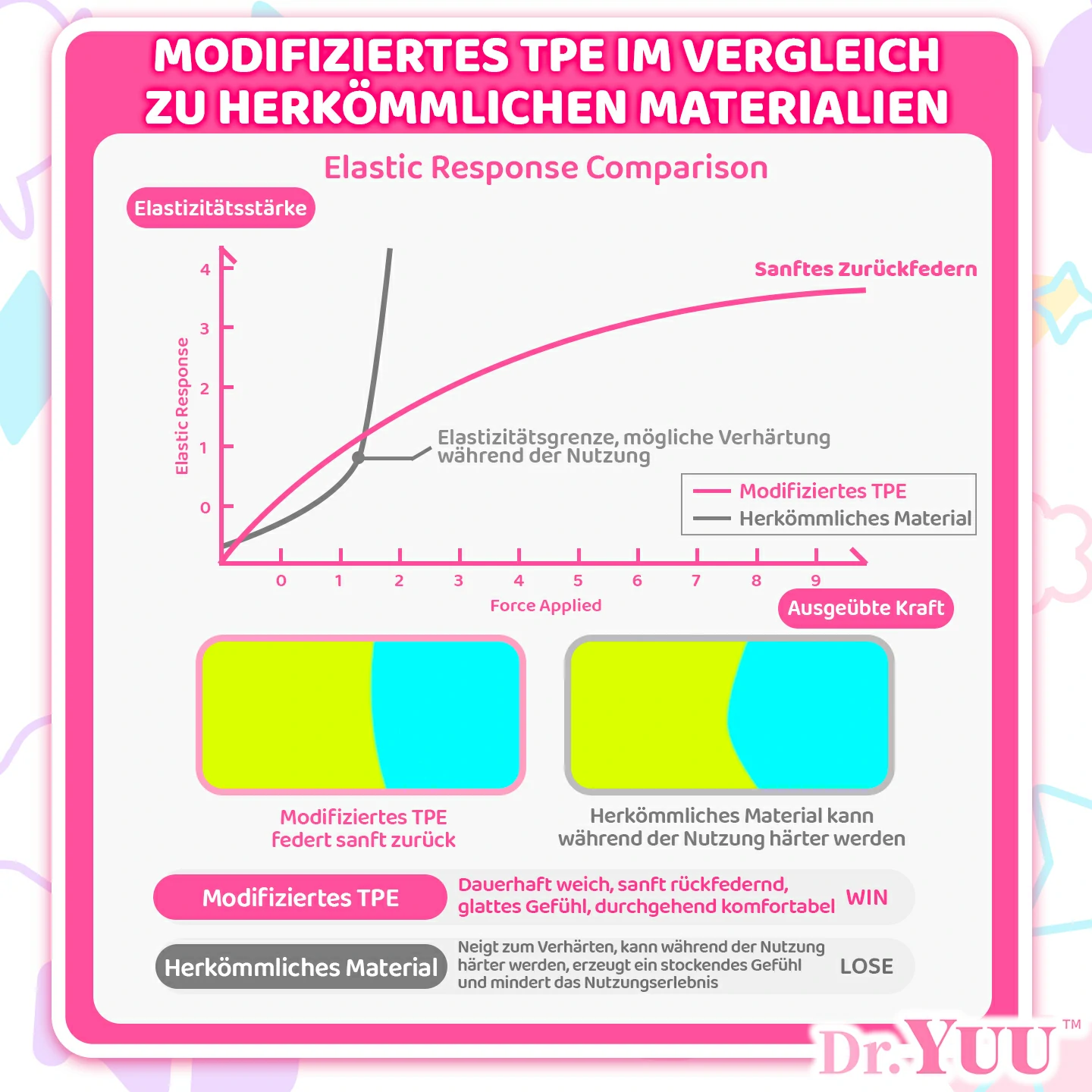 Materialvergleich des elastischen, sanft zurückfedernden Dr.YUU TPE mit herkömmlichem Material, das bei Belastung härter werden kann