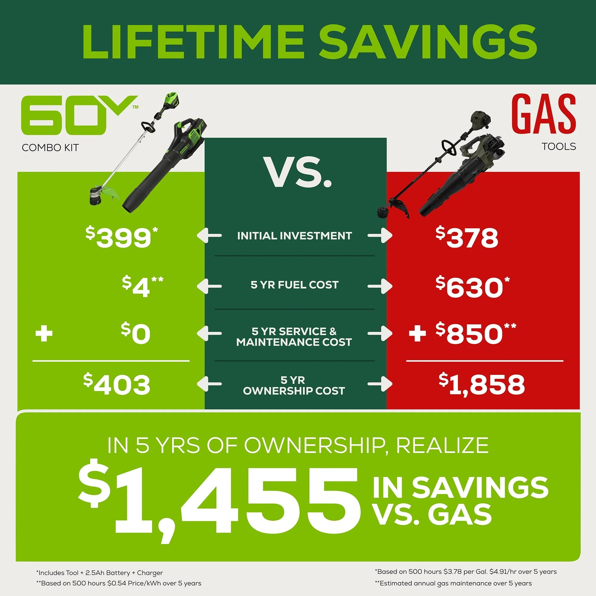 Greenworks 60V Cordless 13" String Trimmer and 125 MPH 450 CFM Leaf Blower Combo Kit, 4Ah Battery & Charger - Image 8