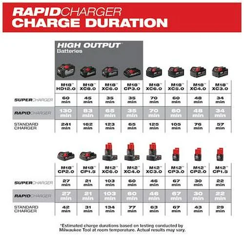 Milwaukee Tool M18 and M12 Rapid Charge Station - Image 3