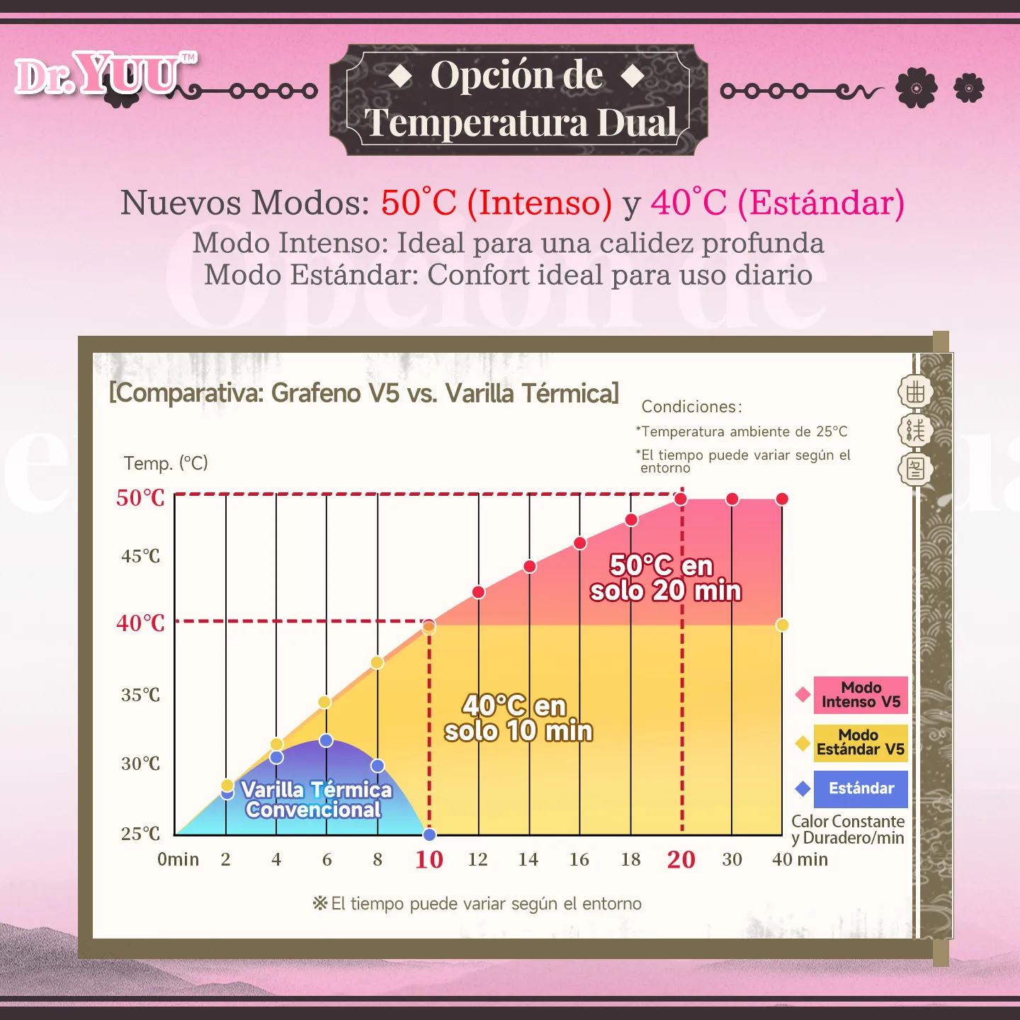 Gráfico de temperatura dual 40°C y 50°C del masturbador masculino con calor de Dr.YUU