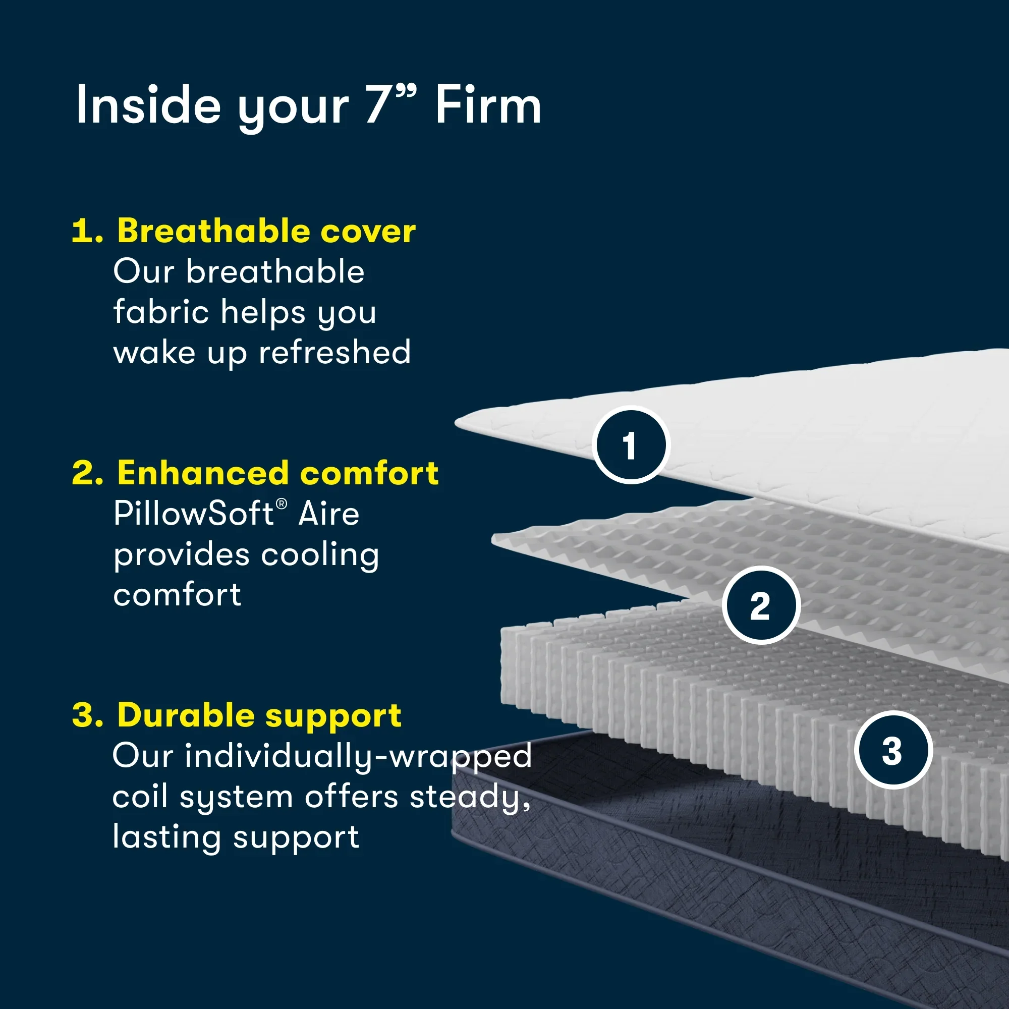New! Serta Five Star Mattress 7" Sertapedic Firm Mattress in a Box -Twin