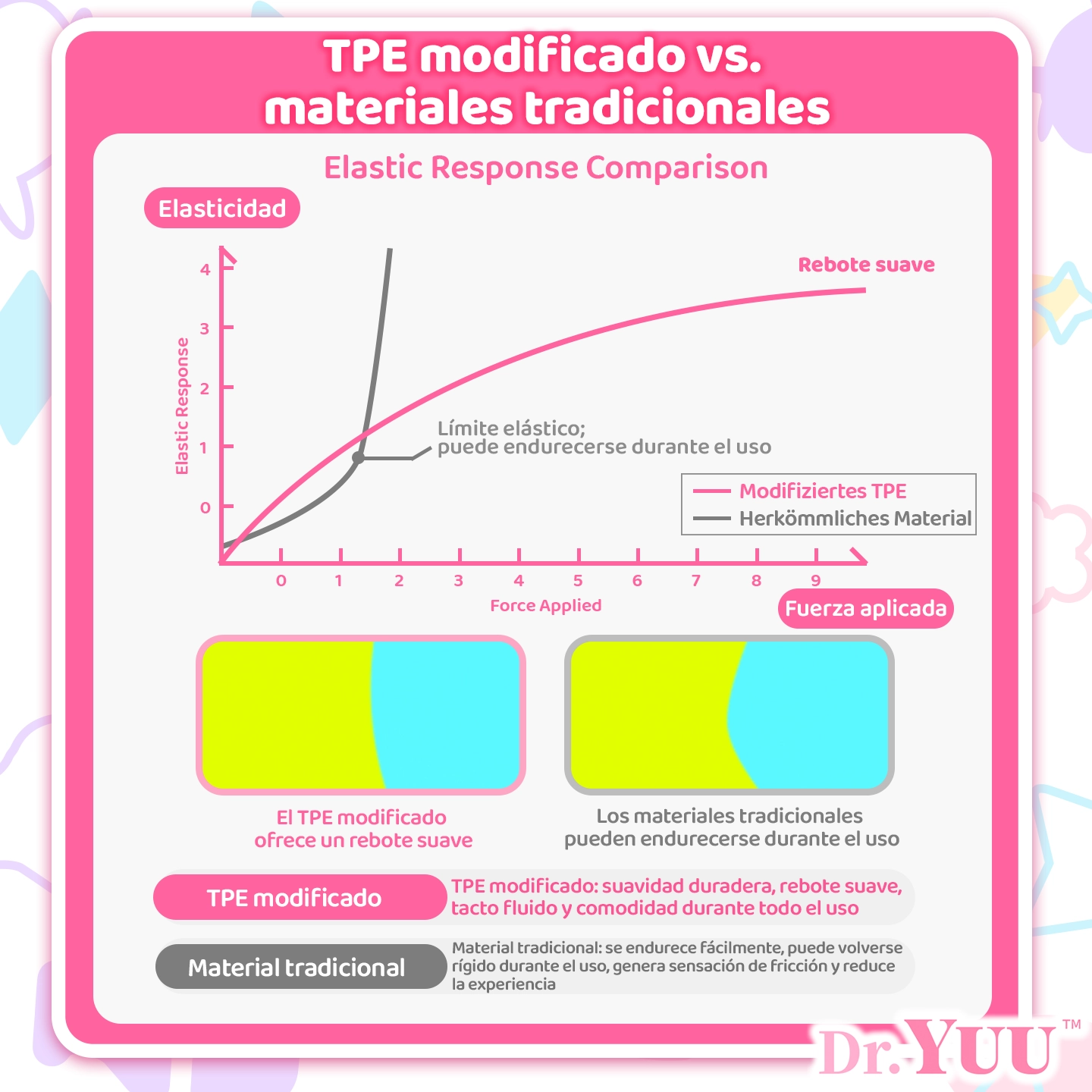 Comparativa de elasticidad entre TPE modificado y materiales tradicionales, destacando el rebote suave y la comodidad del material TPE modificado.