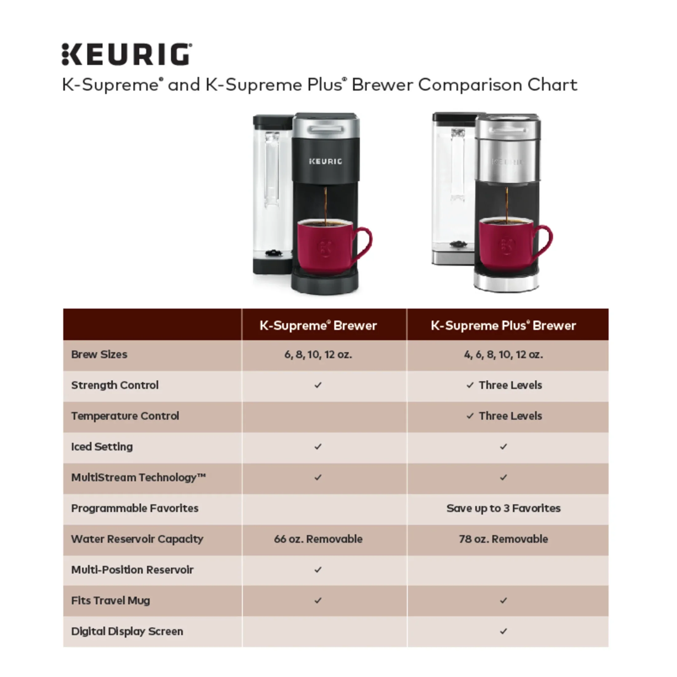 Keurig K-Supreme Black Single-Serve K-Cup Pod Coffee Maker