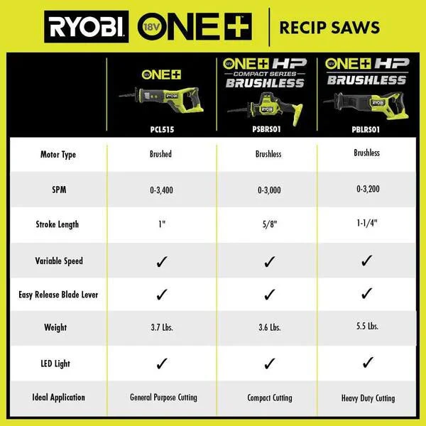 RYOBI ONE+ HP 18V Brushless Cordless Reciprocating Saw Kit With 4.0 Ah Battery And Charger - PBLRS01B - Image 6 RYOBI ONE+ HP 18V Brushless Cordless Reciprocating Saw Kit With 4.0 Ah Battery And Charger - PBLRS01B - Image 6