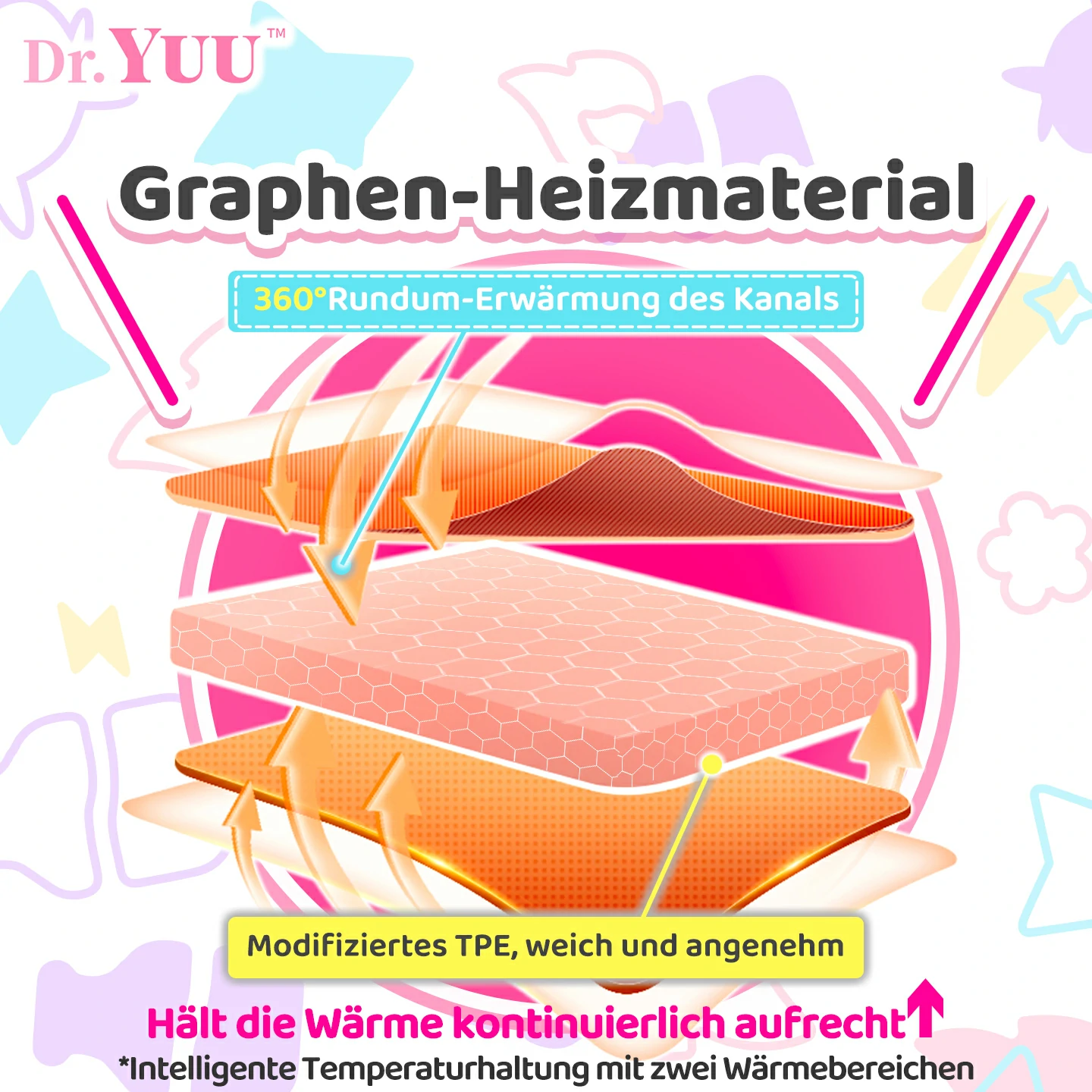 Schichtaufbau der Dr.YUU Graphenheizung mit 360-Grad-Rundumerwärmung, zwei Wärmezonen und weichem TPE-Material