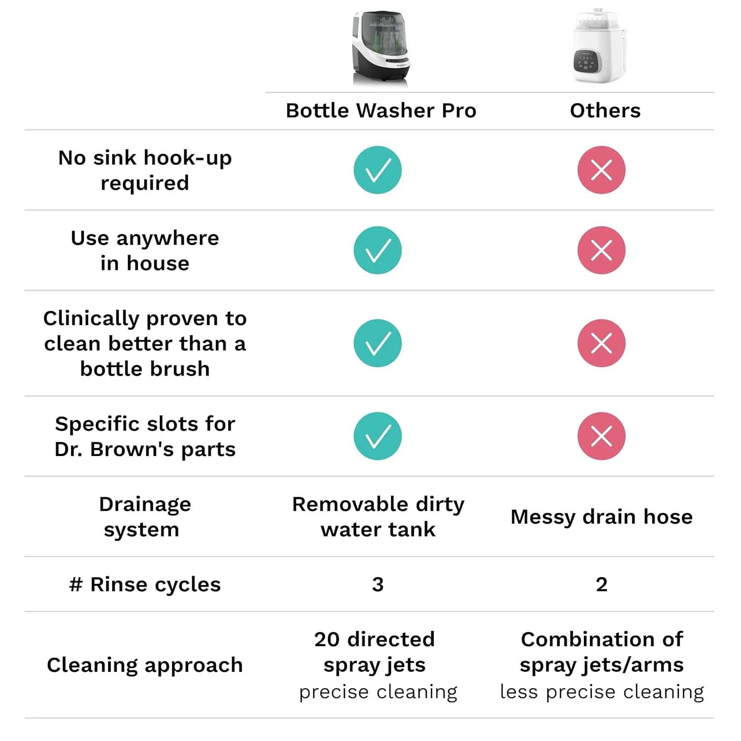 Bottle Washer Pro - Baby Bottle Washer, Sterilizer + Dryer - All in One Machine Cleans Bottles, Pump Parts, & Sippy Cups