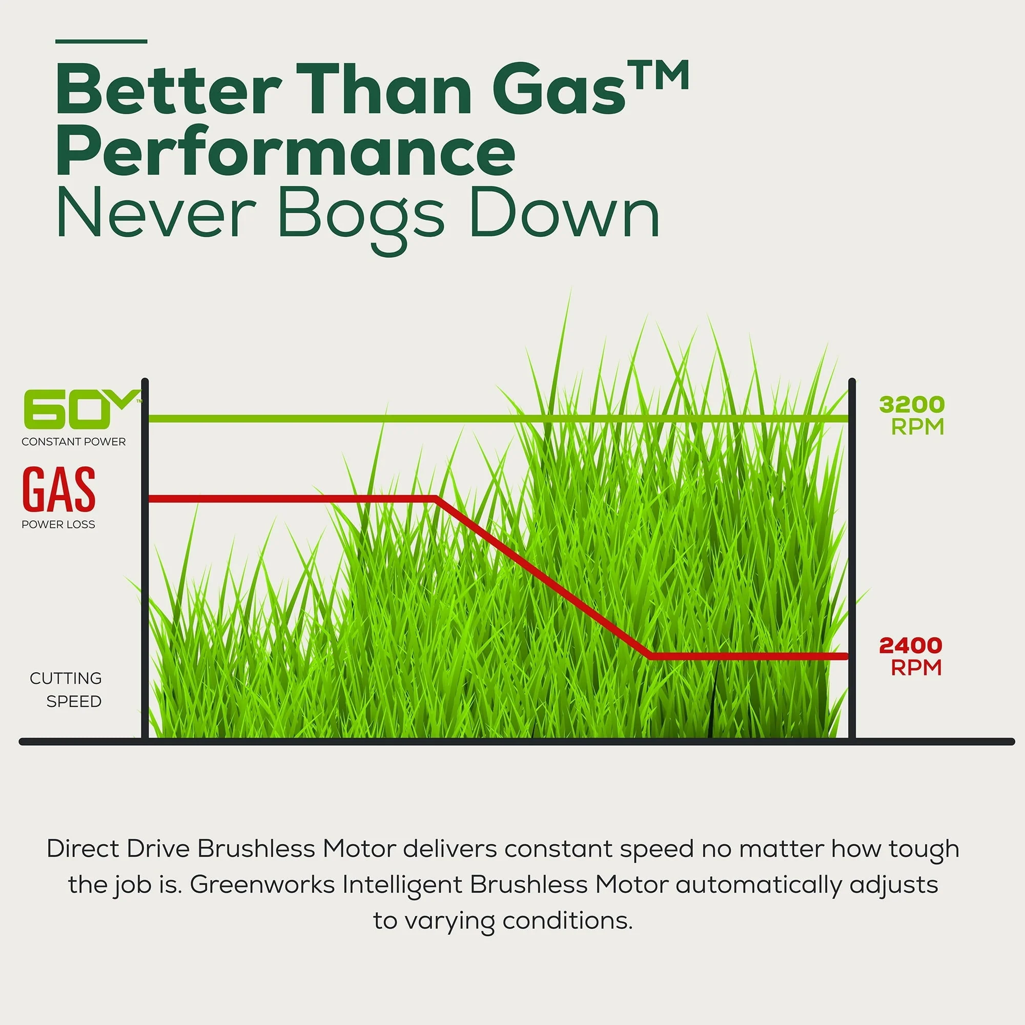 Greenworks 60V 21" Cordless Brushless Lawn Mower with 5.0Ah Battery & Charger - Image 3