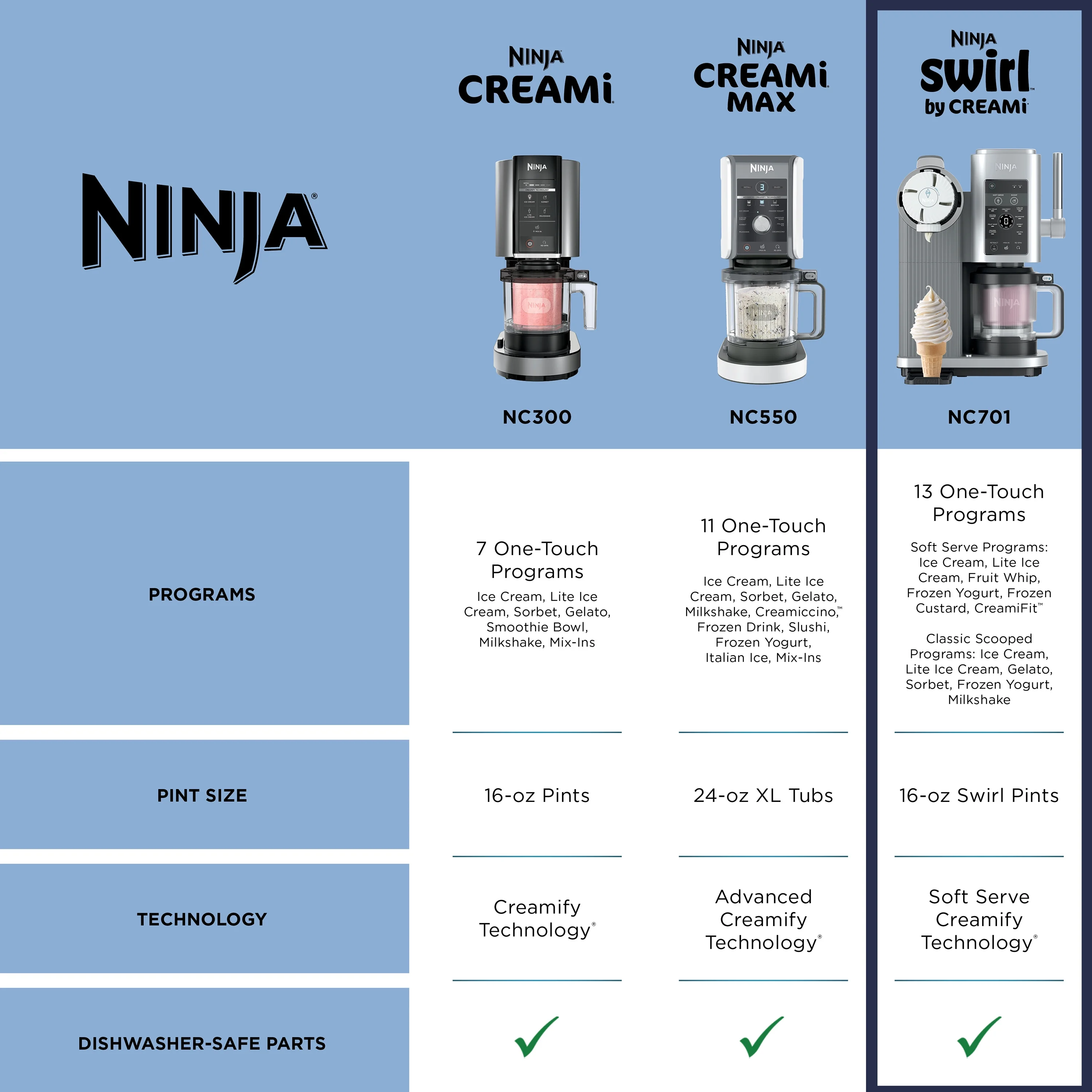 Ninja Swirl? by CREAMi? Soft Serve and Ice Cream Maker, 13 One-Touch Programs, NC701 - Image 15